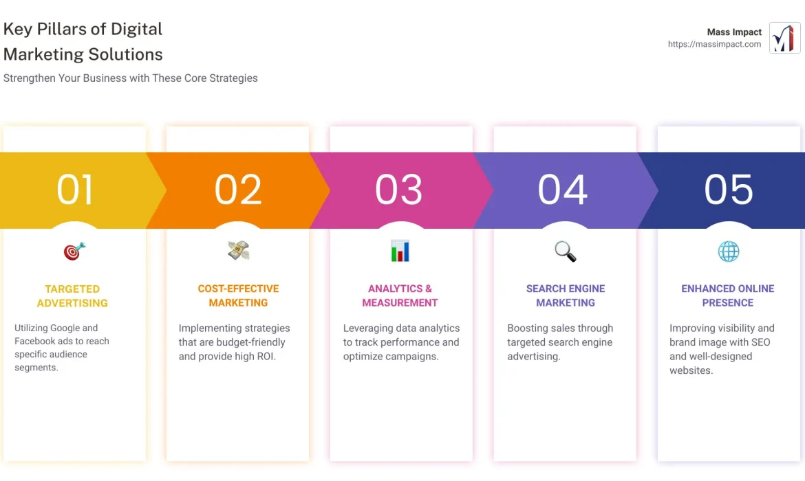 10 Convincing Reasons You Need Digital Marketing Solutions