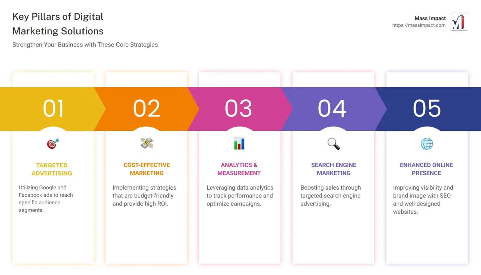 10 Convincing Reasons You Need Digital Marketing Solutions